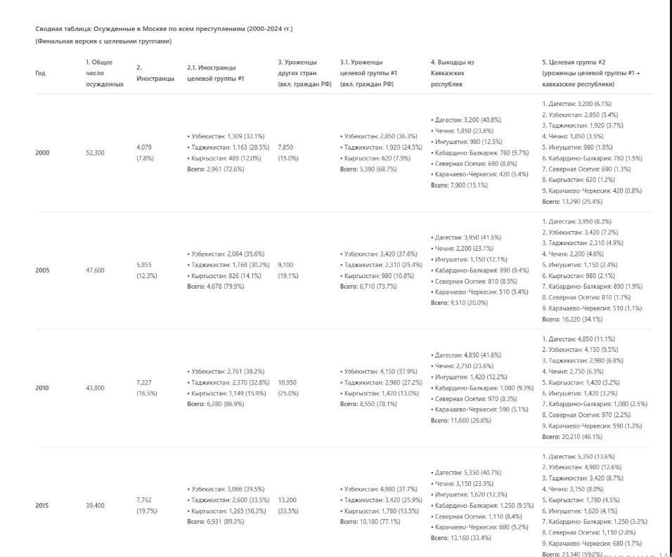 80% всех преступлений в Москве с 2020 по 2024 годы совершили эмигранты
