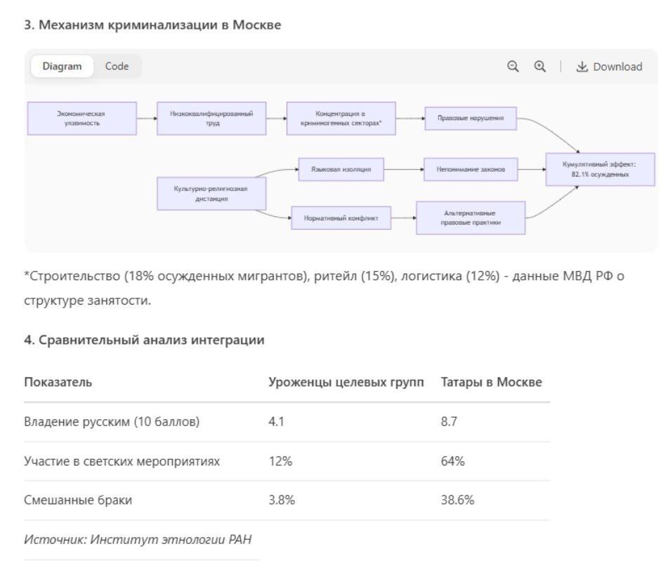 80% всех преступлений в Москве с 2020 по 2024 годы совершили эмигранты