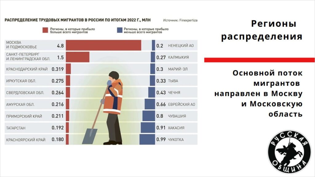 В какие регионы едут мигранты? Где остаются?