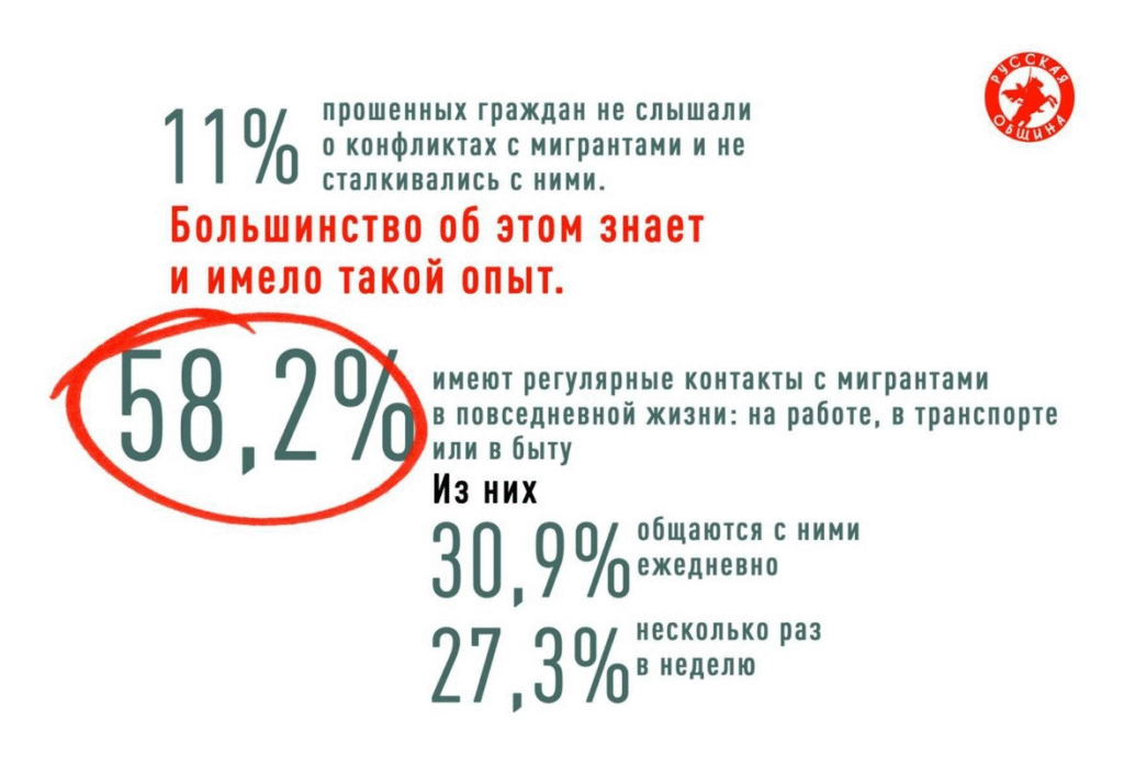 Статистика об отношении наших граждан к мигрантам